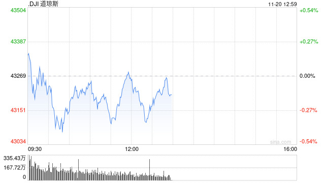 午盘：美股小幅下滑 市场等待英伟达财报