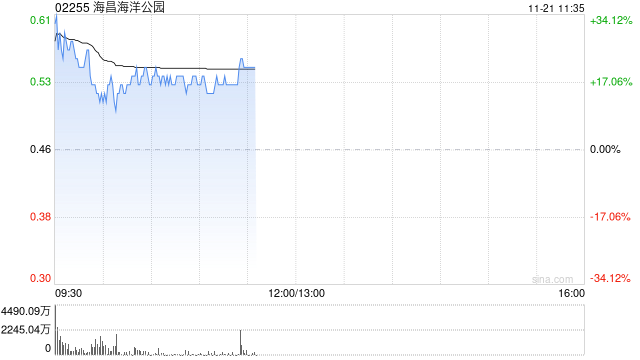 海昌海洋公园复牌大涨超16% 潜在引入战略投资者