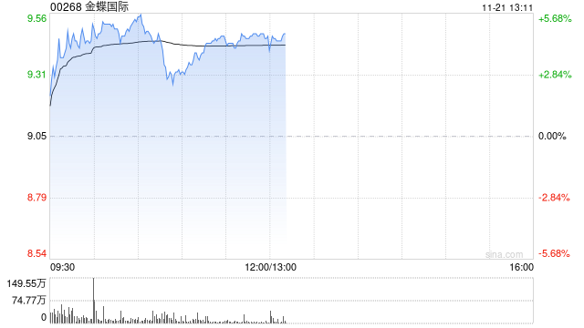 金蝶国际早盘涨超4% 机构指公司业务变现逻辑正在加强