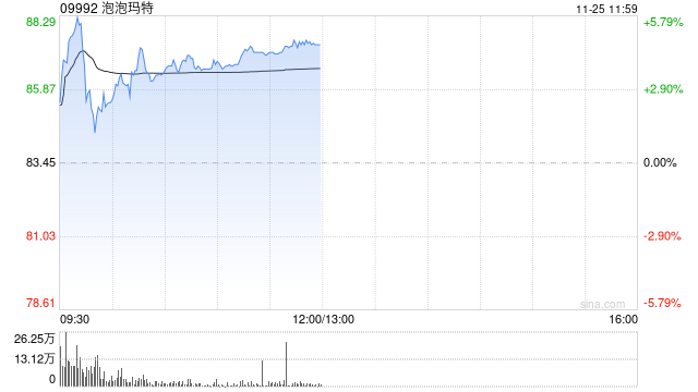 泡泡玛特现涨超4% 机构料Monsters系列收入增长超预期