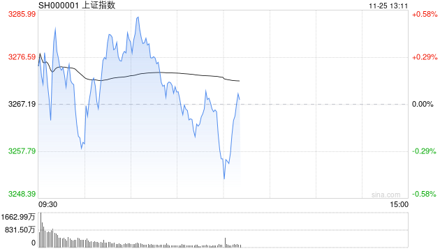 午评：沪指半日跌0.36% 短剧游戏概念盘中拉升