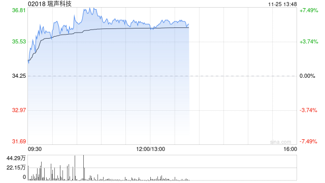 手机产业链早盘上扬 瑞声科技涨近6%丘钛科技涨超4%