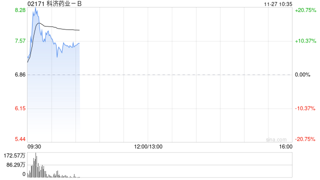 医药股早盘多数走高 科济药业-B涨逾10%诺诚健华涨逾7%