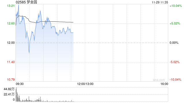 梦金园首挂上市 早盘高开4.17%