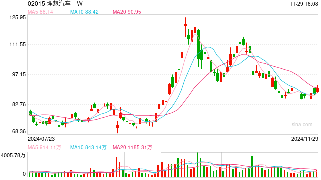 11月新势力冲刺收官赛：理想、鸿蒙智行稳坐前二，零跑单月交付首超4万辆