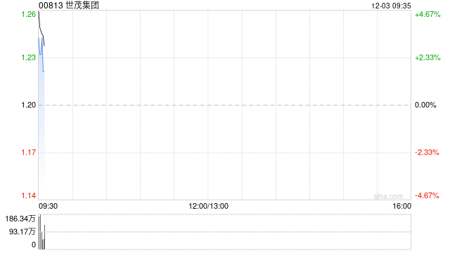 世茂集团早盘高开逾3% 清盘呈请经双方同意后已撤销