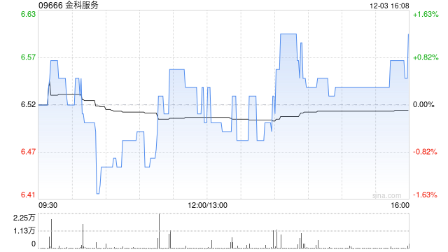 金科服务12月3日注销2057.22万股已回购股份