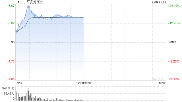 平安健康早盘涨幅持续扩大 股价现涨超21%公司今日除净
