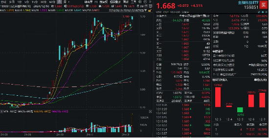 A股爆发！金融科技带头冲锋，汇金科技等3股涨超10%，金融科技ETF（159851）放量涨超4%，盘中强势突破前高！