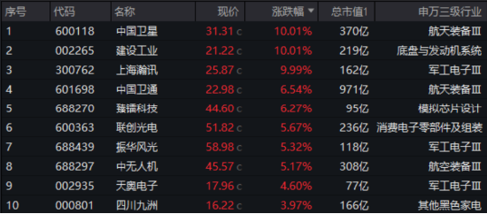 多股涨停，建设工业7天6板！国防军工ETF（512810）放量涨1.31%！商业航天、军工信息化、低空经济全天活跃