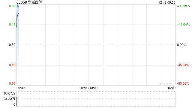 新威国际公布将于12月12日上午起复牌