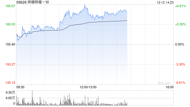 哔哩哔哩-W12月11日耗资约84.31万美元回购约4.23万股