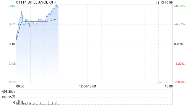 华晨中国早盘逆市走高 股价现涨6.60%