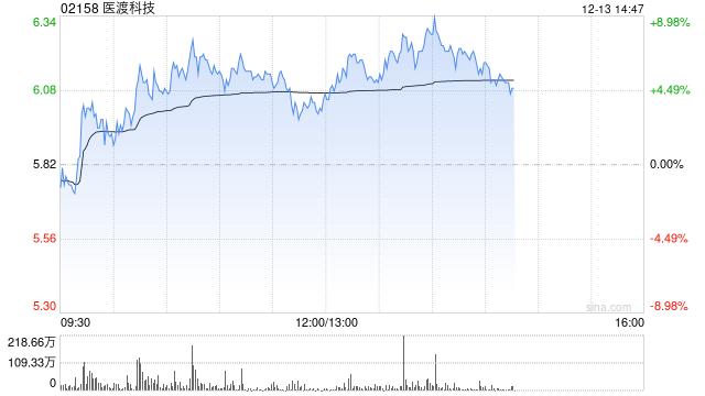 医渡科技早盘涨逾6% 光大证券维持“买入”评级