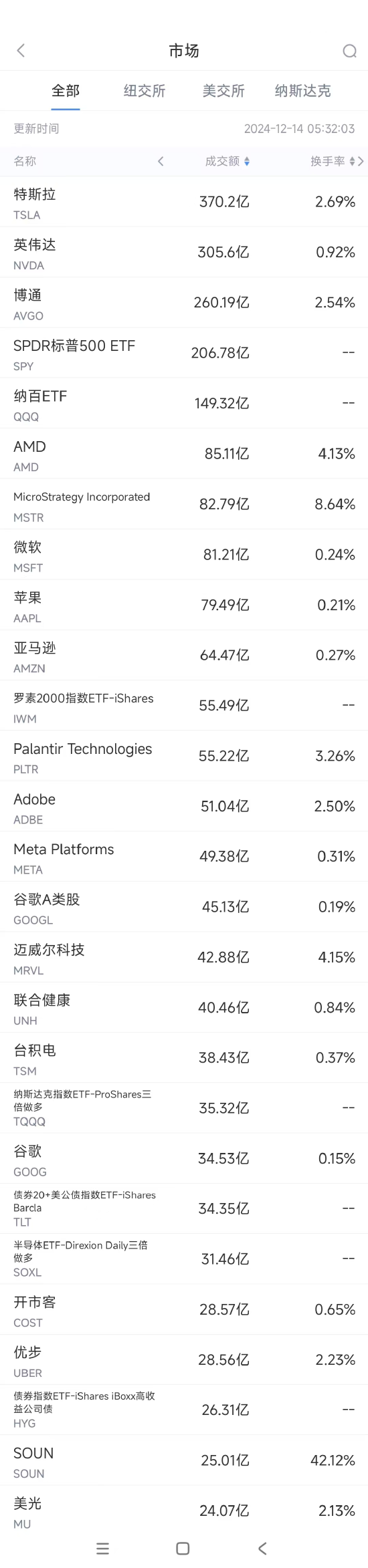 12月13日美股成交额前20：特斯拉或不再通报自动驾驶事故，股价创历史新高