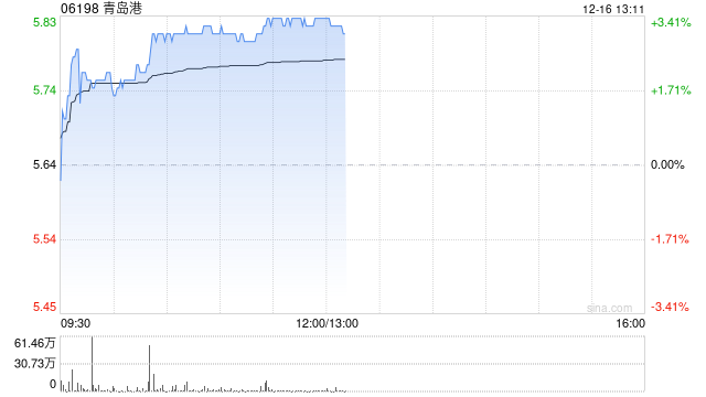 青岛港早盘涨逾3% 公司重组方案有序推进