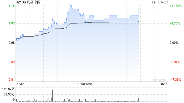 利福中国午后涨超10% 此前获主席刘銮鸿每股0.913港元提私有化