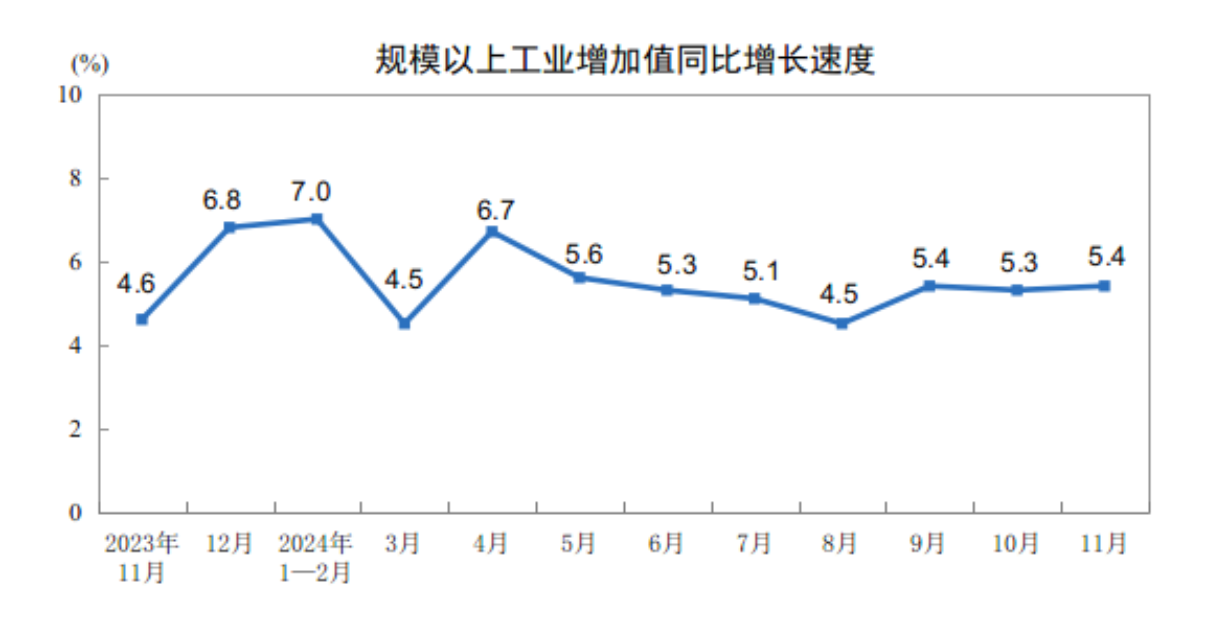 11月规上工业增加值增长5.4% “两重”“两新”政策带动明显