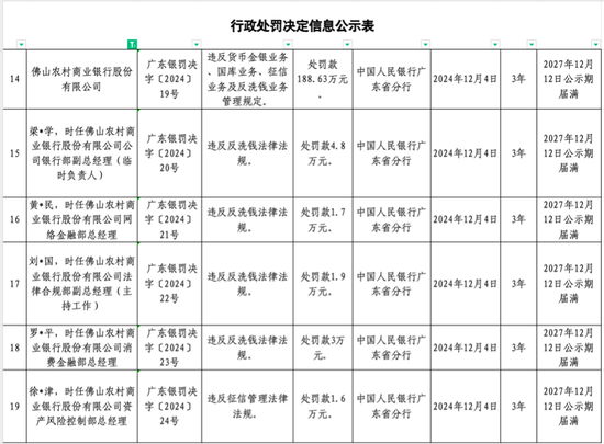 佛山农商行因违规被罚188.63万元 另有5名高管被罚