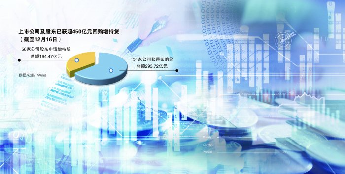 央企、行业龙头引领回购增持贷额度已超450亿元