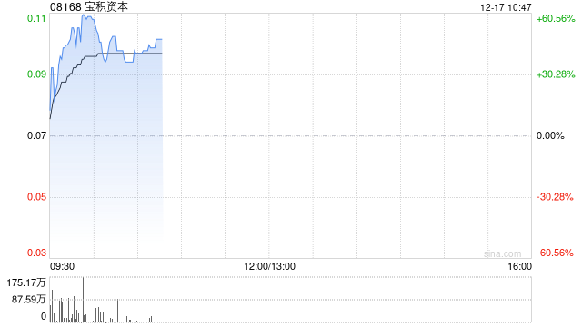 宝积资本持续上涨逾59% 拟折让约19.72%发行最多合共1.05亿股认购股份