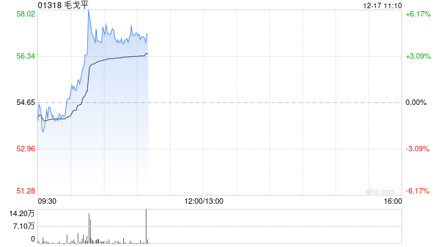 毛戈平盘中涨超6% 机构看好公司盈利能力有进一步提升空间