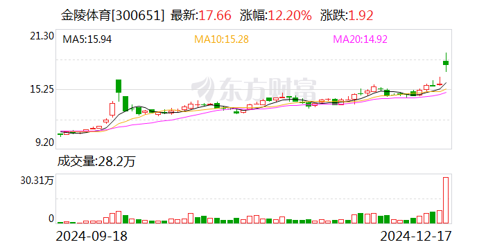 金陵体育：转让控股子公司金陵材料60%股权