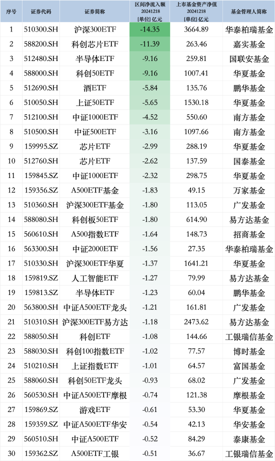 最不受欢迎ETF：12月18日华泰柏瑞沪深300ETF遭净赎回14.35亿元，嘉实科创芯片ETF遭净赎回11.39亿元