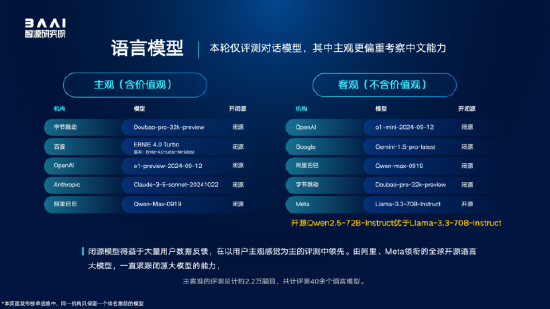 智源研究院“百模”评测结果：字节跳动多项第一，大厂AI整体领先