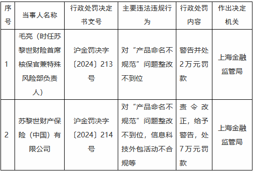 苏黎世财险被罚7万元：对“产品命名不规范”问题整改不到位，信息科技外包活动不合规等