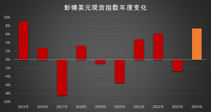 临近年末美元涨势惊人，有望创下近十年最强表现