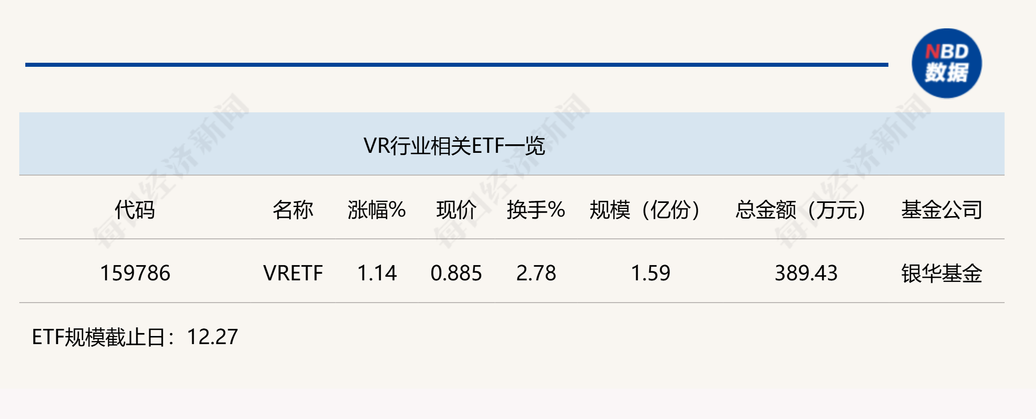 行业ETF风向标丨消费电子领域表现强势，VRETF半日涨幅超1%