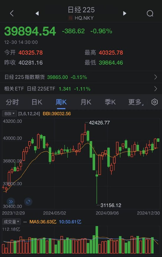 日经指数今日收跌 今年涨19%