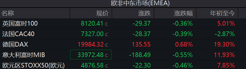 日股收官，日经225指数全年上涨19%，欧股涨跌不一