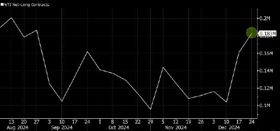 原油看涨押注升至四个月高点 投资者关注2025年风险