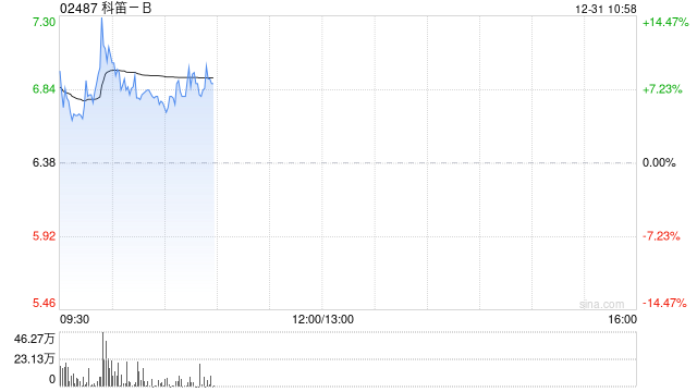 科笛-B盘中涨超7% CU-20401治疗颏下脂肪堆积完成中国II期临床试验