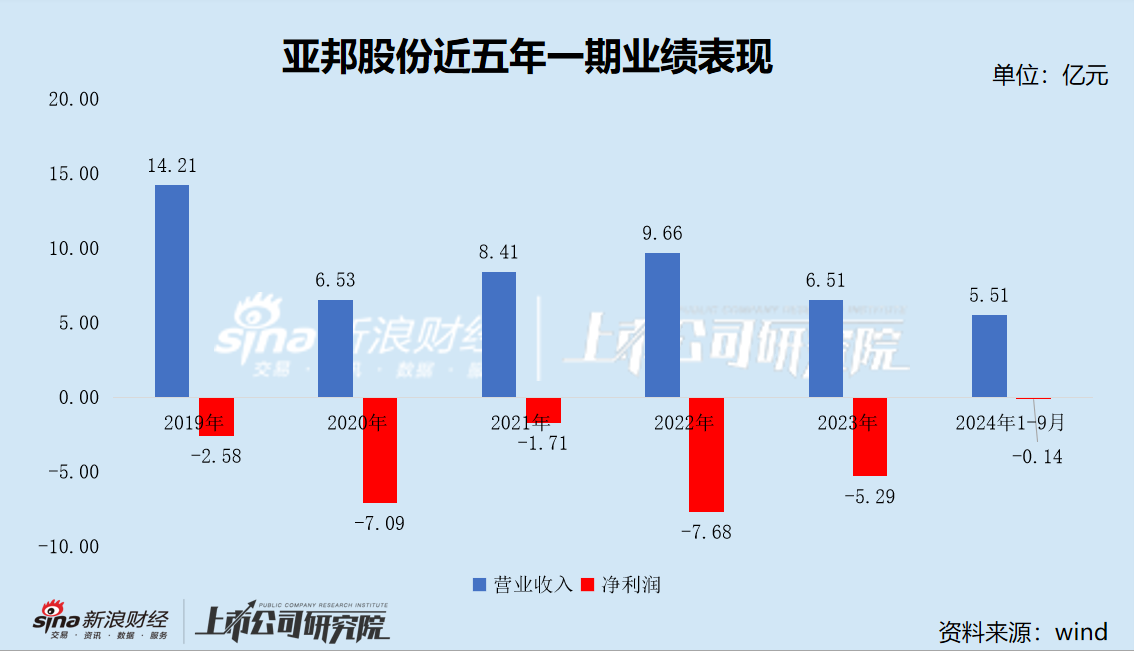 亚邦股份盈利能力行业垫底5年巨亏25亿 2.5亿短债压顶7700万担保逾期 国资入主后能否力挽狂澜？