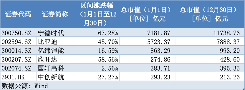 动力电池全年趋势观察：股价涨跌背后的生死时速