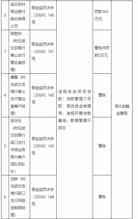 武汉农村商业银行被罚365万元：因违规发放项目贷款等违法违规行为