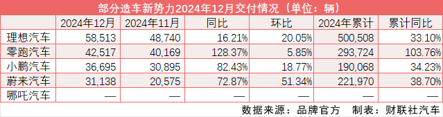 新势力2024年交付量“放榜”：“失电”理想夺冠、零跑增超100%