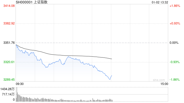 午评：三大指数半日均跌超1% 消费板块逆势走高