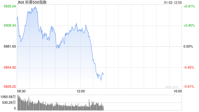 午盘：美股小幅上扬 特斯拉跌超5%