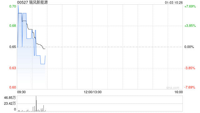 瑞风新能源公布将于1月3日上午起复牌