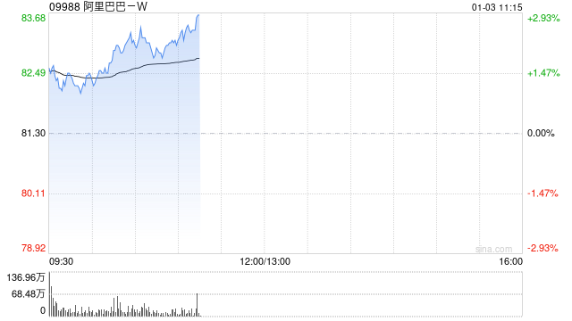 阿里巴巴-W12月31日斥资3998.89万美元回购377.04万股