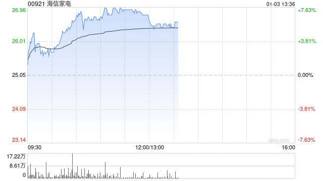 海信家电早盘涨超7% 国泰君安维持“增持”评级
