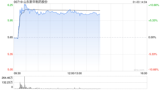 山东新华制药股份盘中涨超10% 流感高发带动相关药物销量飙升