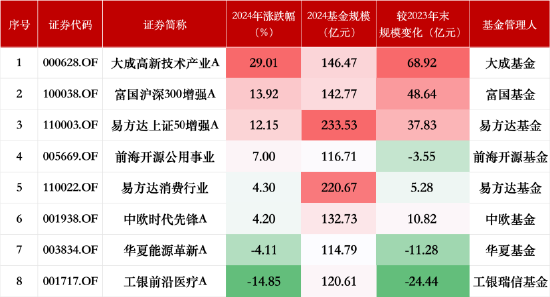 盘点2024百亿股票型基金业绩：超过半数获正收益，大成高新技术产业A涨29.01%排行第一，工银前沿医疗A垫底