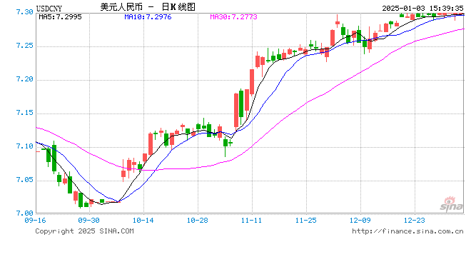 在岸人民币兑美元跌破7.3，自2023年以来首次 离岸人民币跌破7.34