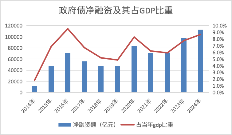 政府债10万亿+时代来临，加杠杆后将带来什么？