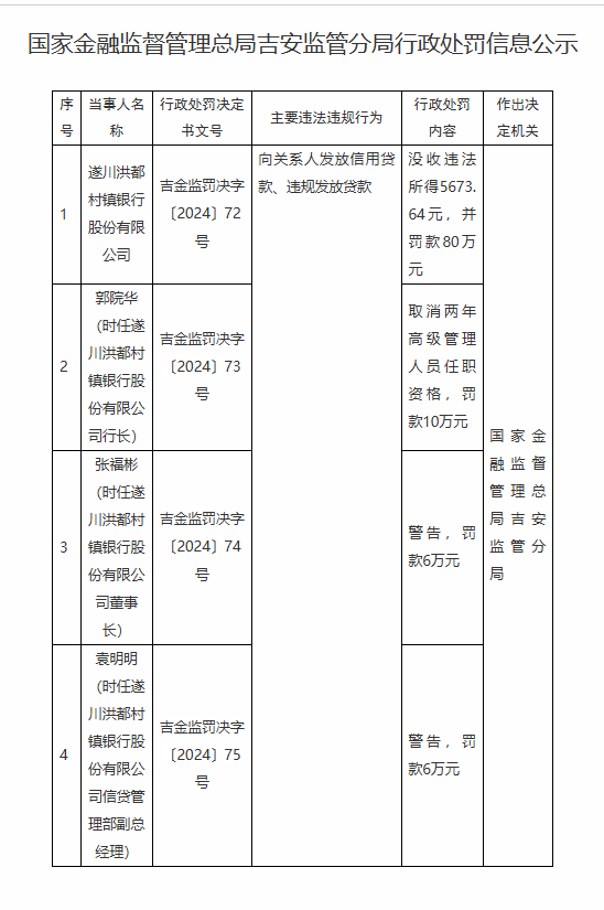 遂川洪都村镇银行被罚80万元：向关系人发放信用贷款、违规发放贷款